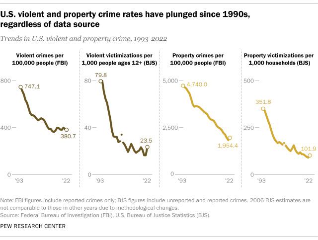 1993 to recent crime graph